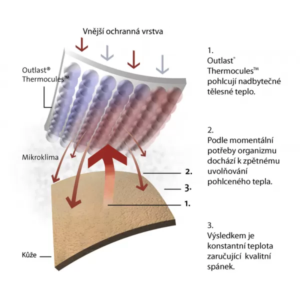 Little Angel Zavinovačka multifunkční Outlast